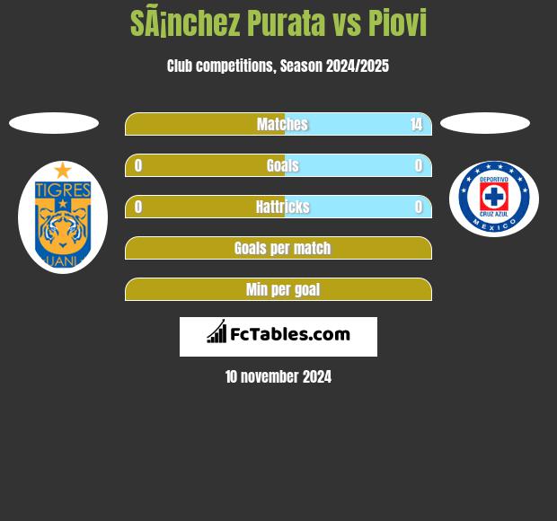 SÃ¡nchez Purata vs Piovi h2h player stats