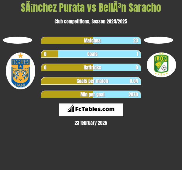 SÃ¡nchez Purata vs BellÃ³n Saracho h2h player stats