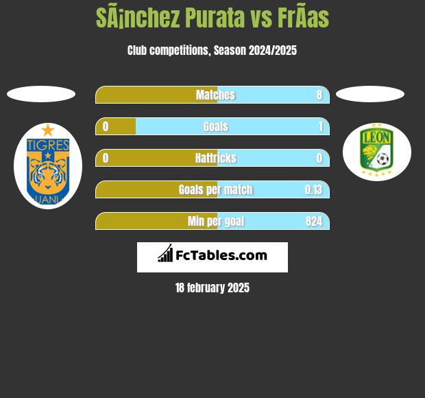 SÃ¡nchez Purata vs FrÃ­as h2h player stats