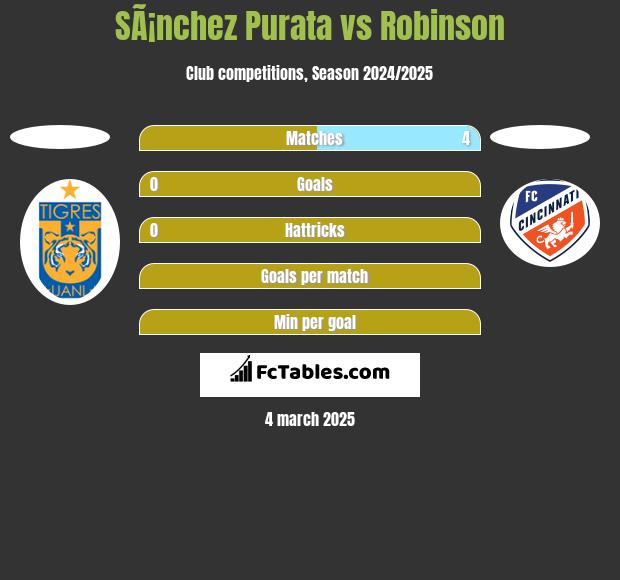 SÃ¡nchez Purata vs Robinson h2h player stats