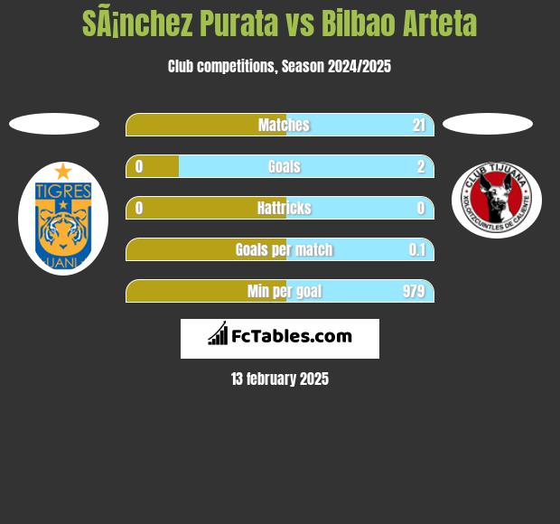 SÃ¡nchez Purata vs Bilbao Arteta h2h player stats