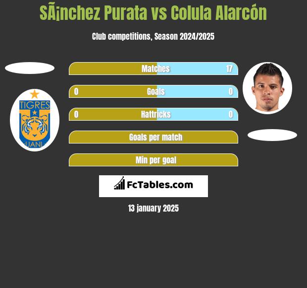 SÃ¡nchez Purata vs Colula Alarcón h2h player stats