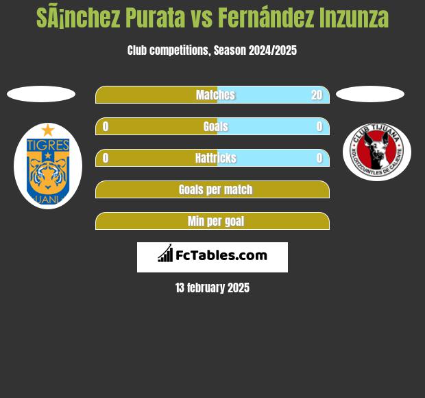 SÃ¡nchez Purata vs Fernández Inzunza h2h player stats