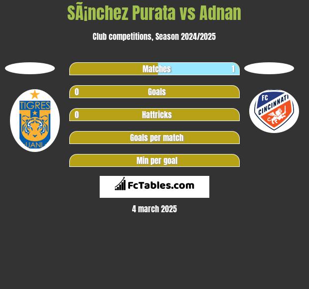 SÃ¡nchez Purata vs Adnan h2h player stats