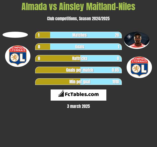 Almada vs Ainsley Maitland-Niles h2h player stats