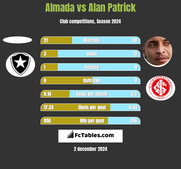 Almada vs Alan Patrick h2h player stats