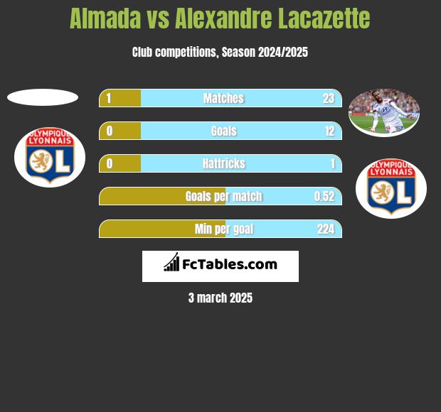 Almada vs Alexandre Lacazette h2h player stats