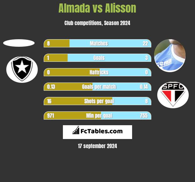 Almada vs Alisson h2h player stats