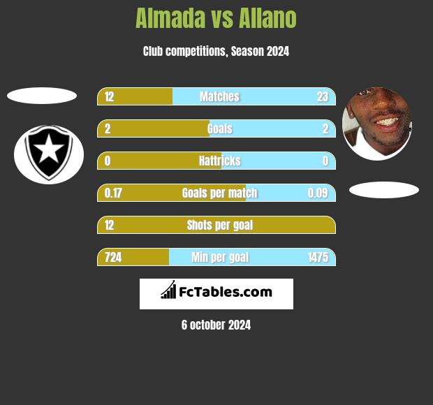 Almada vs Allano h2h player stats