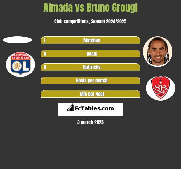 Almada vs Bruno Grougi h2h player stats