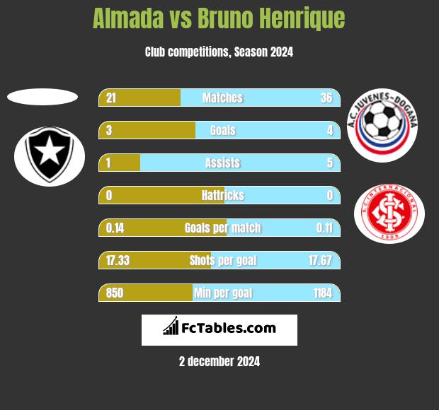 Almada vs Bruno Henrique h2h player stats