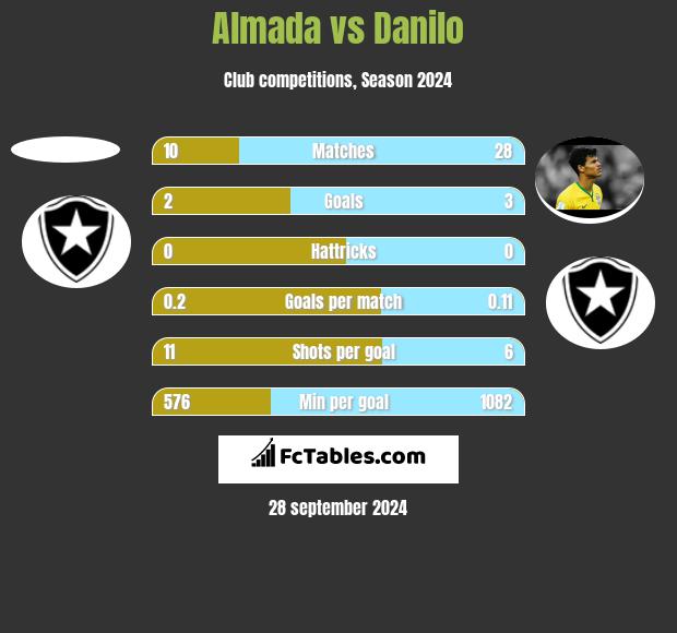 Almada vs Danilo h2h player stats