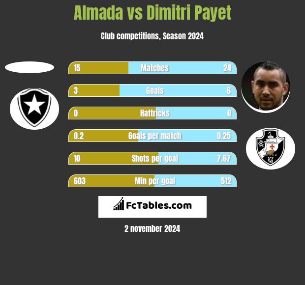 Almada vs Dimitri Payet h2h player stats