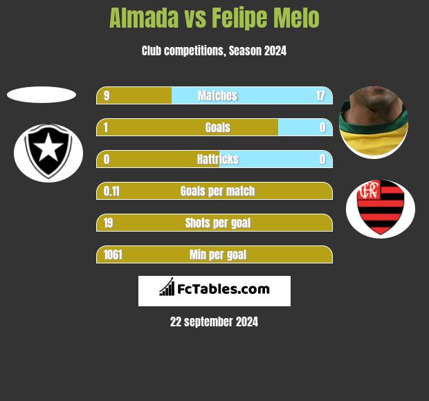 Almada vs Felipe Melo h2h player stats