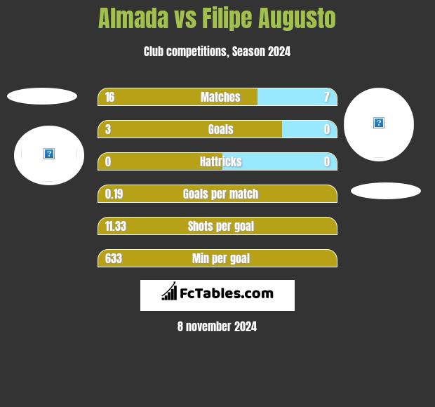 Almada vs Filipe Augusto h2h player stats