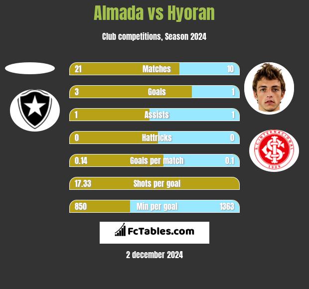 Almada vs Hyoran h2h player stats