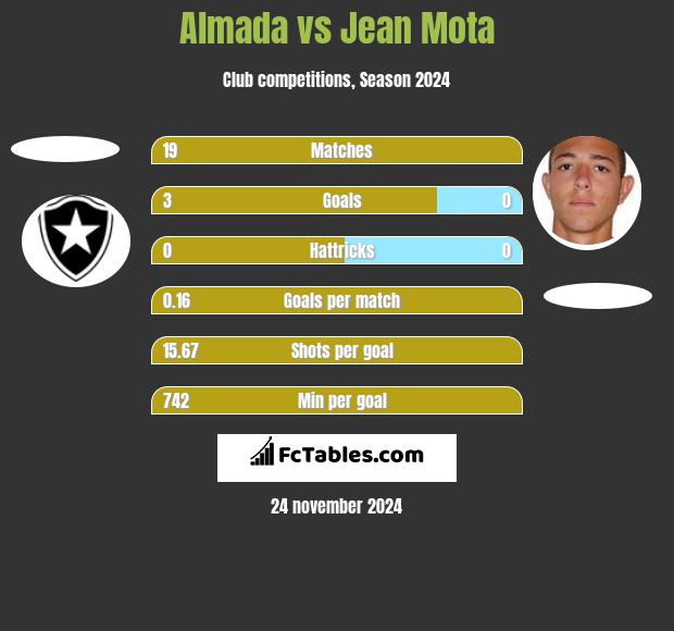 Almada vs Jean Mota h2h player stats