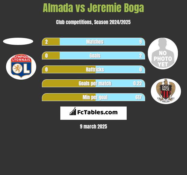 Almada vs Jeremie Boga h2h player stats