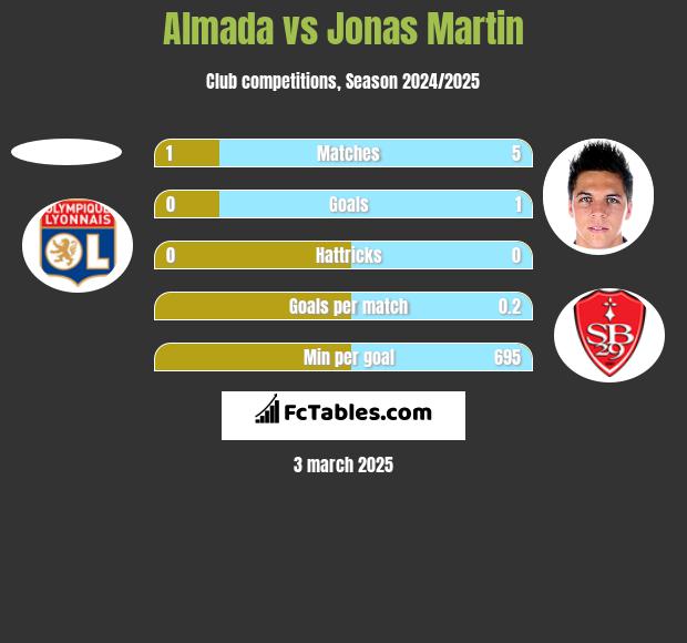 Almada vs Jonas Martin h2h player stats