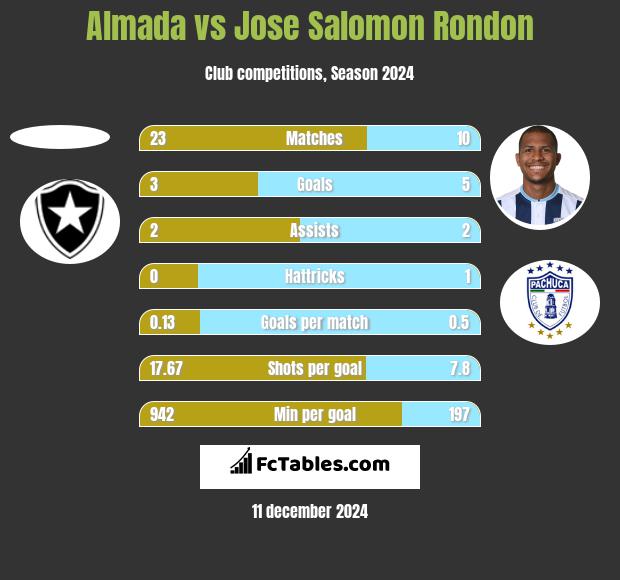 Almada vs Jose Salomon Rondon h2h player stats