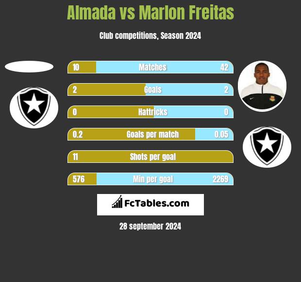 Almada vs Marlon Freitas h2h player stats