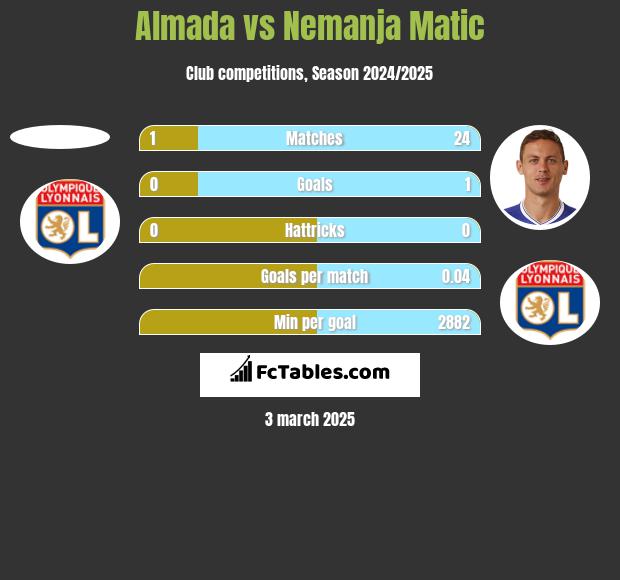 Almada vs Nemanja Matic h2h player stats