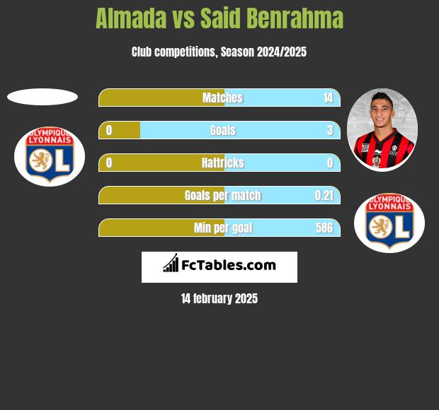 Almada vs Said Benrahma h2h player stats