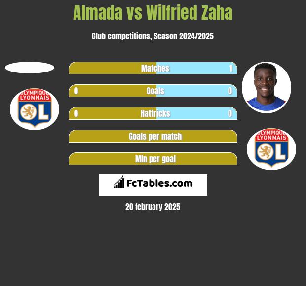 Almada vs Wilfried Zaha h2h player stats