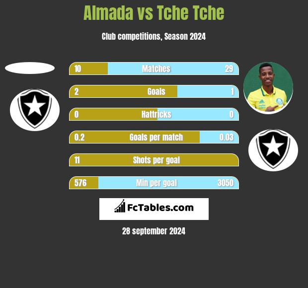 Almada vs Tche Tche h2h player stats