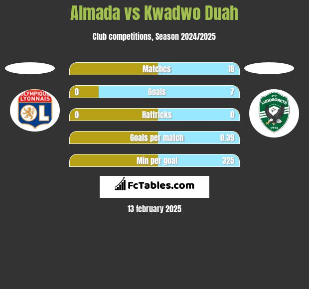 Almada vs Kwadwo Duah h2h player stats