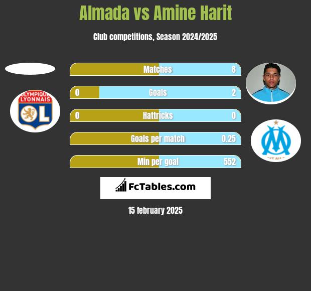 Almada vs Amine Harit h2h player stats