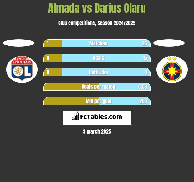 Almada vs Darius Olaru h2h player stats