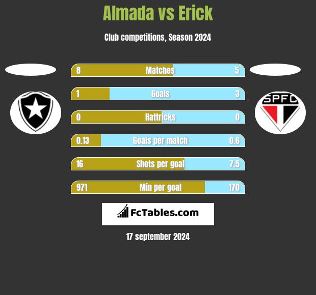 Almada vs Erick h2h player stats