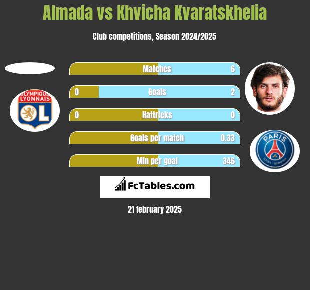 Almada vs Khvicha Kvaratskhelia h2h player stats