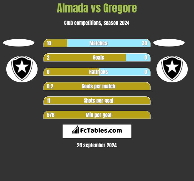 Almada vs Gregore h2h player stats