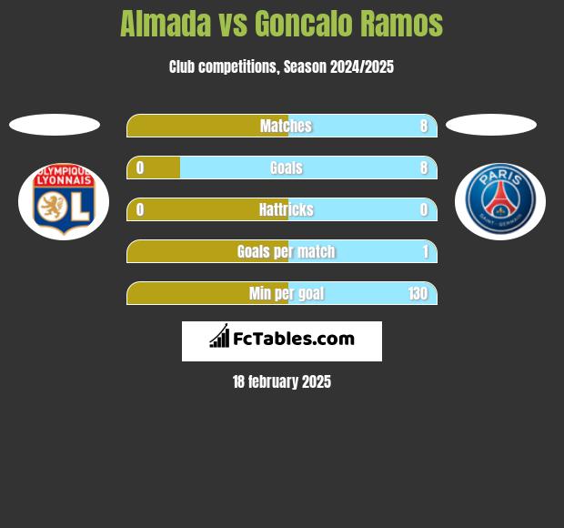 Almada vs Goncalo Ramos h2h player stats