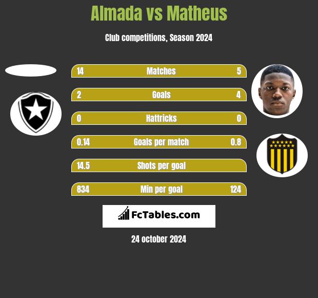 Almada vs Matheus h2h player stats