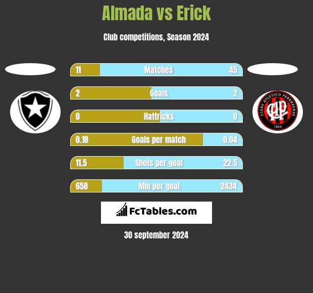 Almada vs Erick h2h player stats