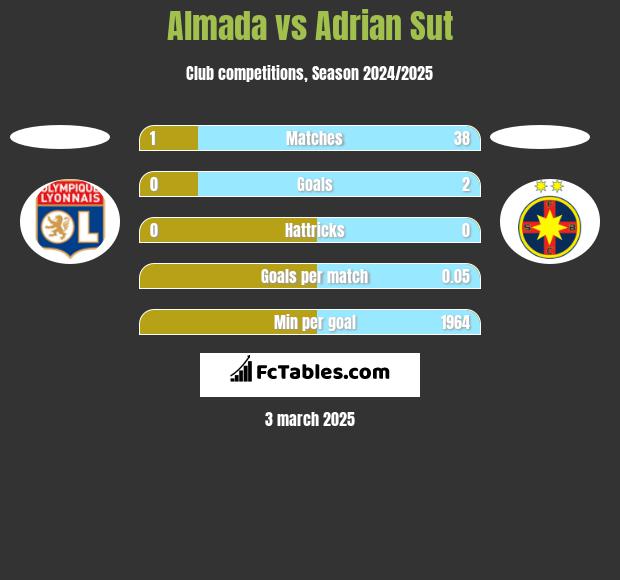 Almada vs Adrian Sut h2h player stats