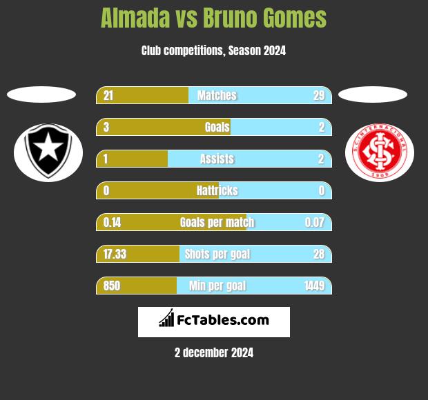 Almada vs Bruno Gomes h2h player stats