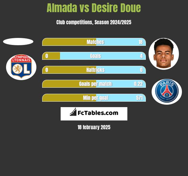 Almada vs Desire Doue h2h player stats