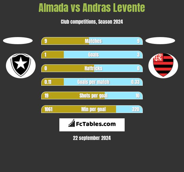 Almada vs Andras Levente h2h player stats