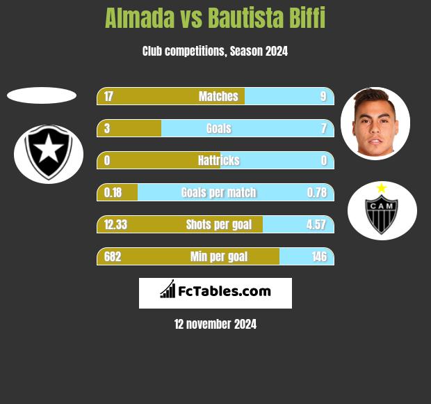 Almada vs Bautista Biffi h2h player stats