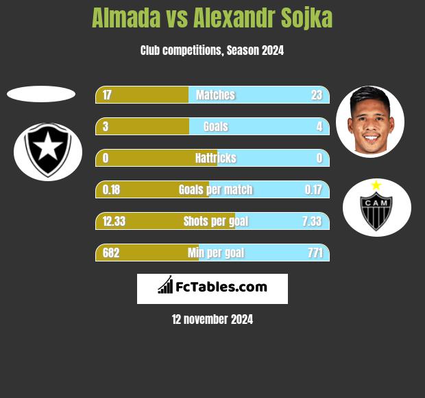 Almada vs Alexandr Sojka h2h player stats