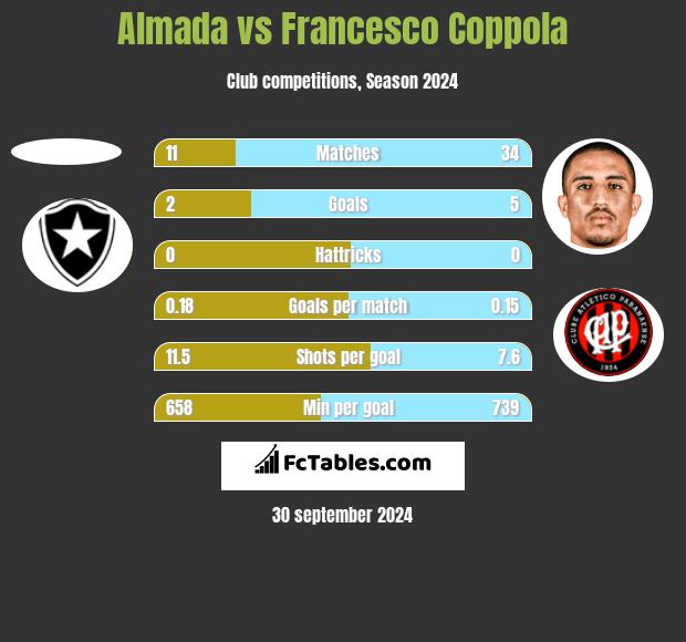 Almada vs Francesco Coppola h2h player stats