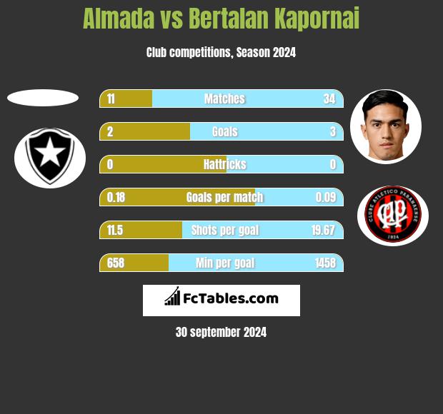 Almada vs Bertalan Kapornai h2h player stats