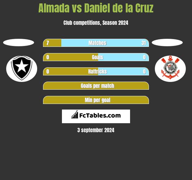 Almada vs Daniel de la Cruz h2h player stats