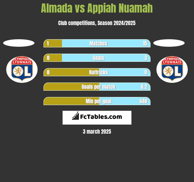 Almada vs Appiah Nuamah h2h player stats