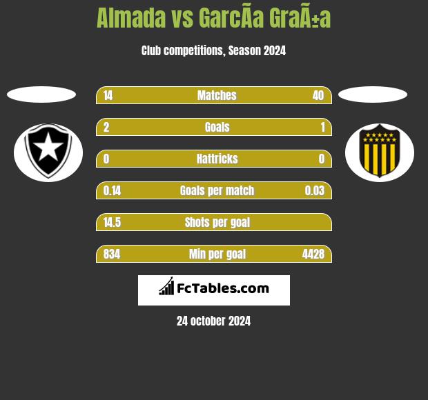 Almada vs GarcÃ­a GraÃ±a h2h player stats