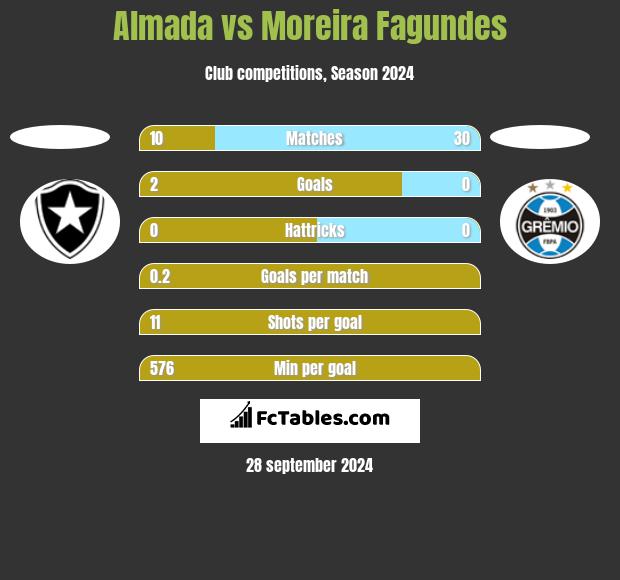 Almada vs Moreira Fagundes h2h player stats